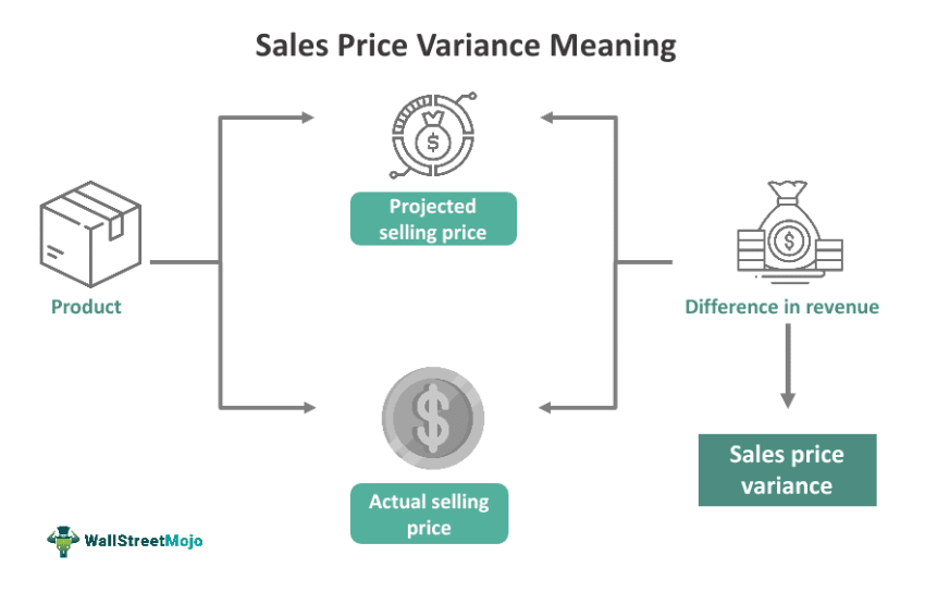 Chart of Sales Price Variance